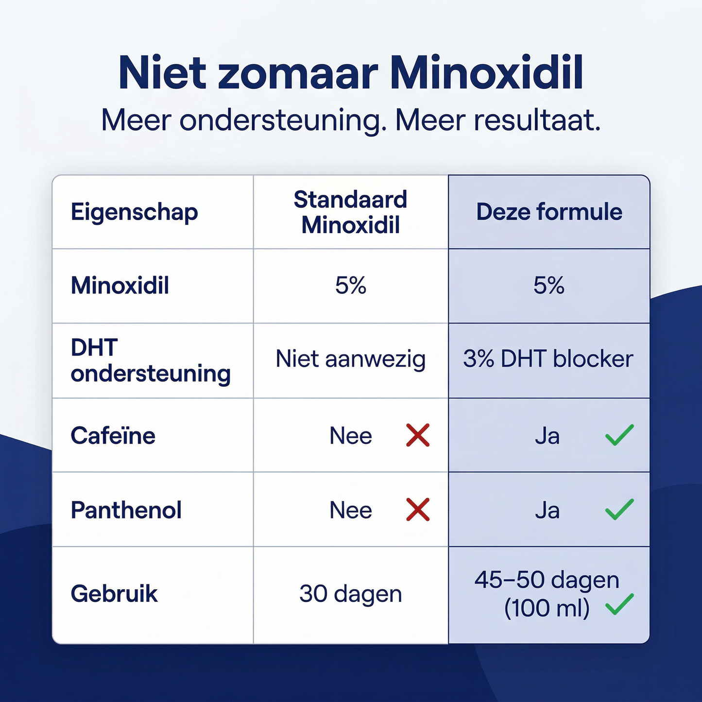Minoxidil 5% Spray met 3% DHT Blocker – Voor Sterker, Voller en Gezonder Haar – 100 ml