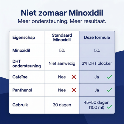 Minoxidil 5% Spray met 3% DHT Blocker – Voor Sterker, Voller en Gezonder Haar – 100 ml